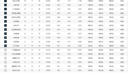 爱游戏游戏平台-CBA积分榜：上海队积分追平广厦，青岛回升第四+北京排名第七